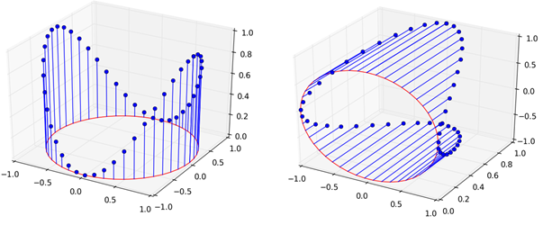 3D Stem Plot